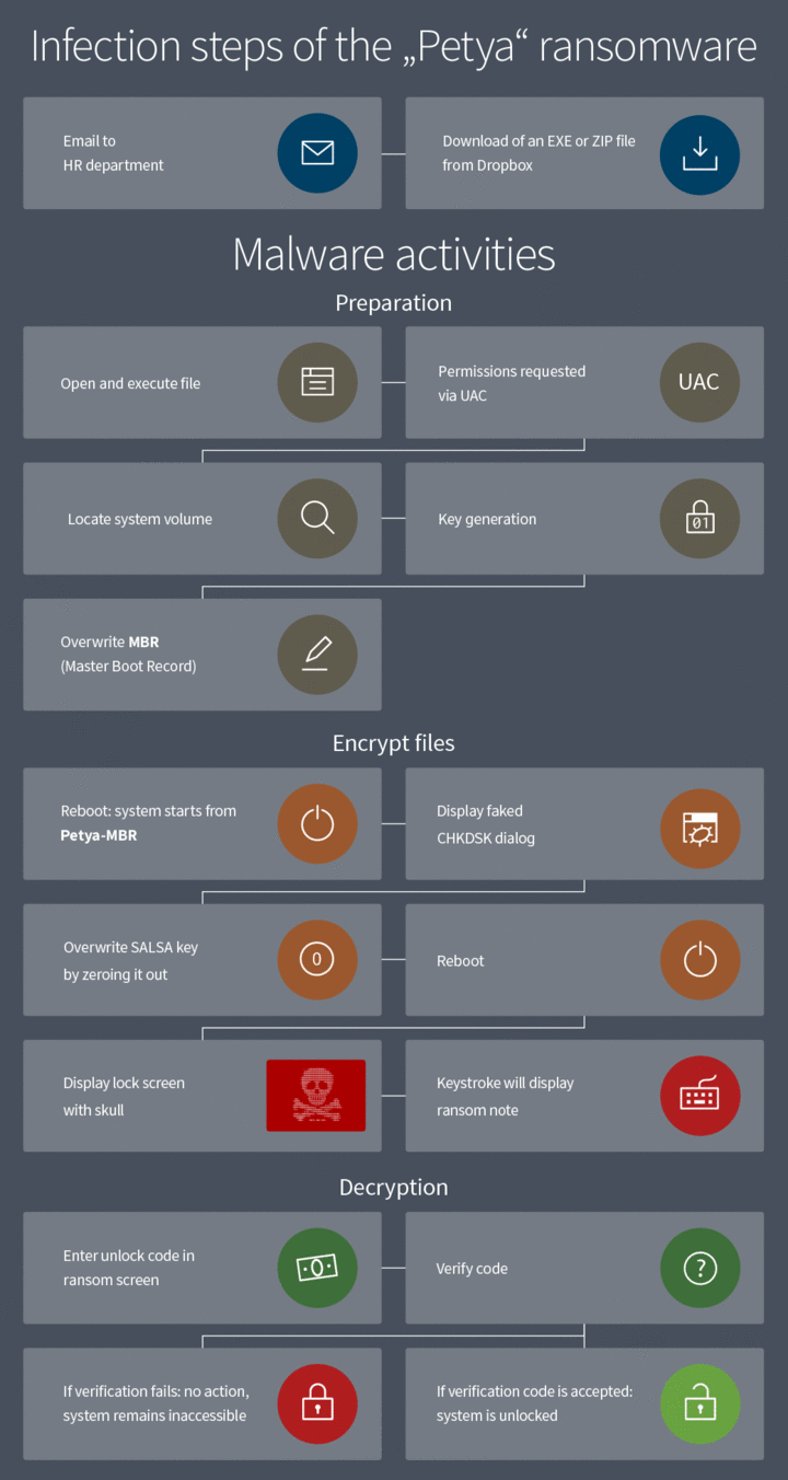 Stappen van een infectie met de Petya ransomware