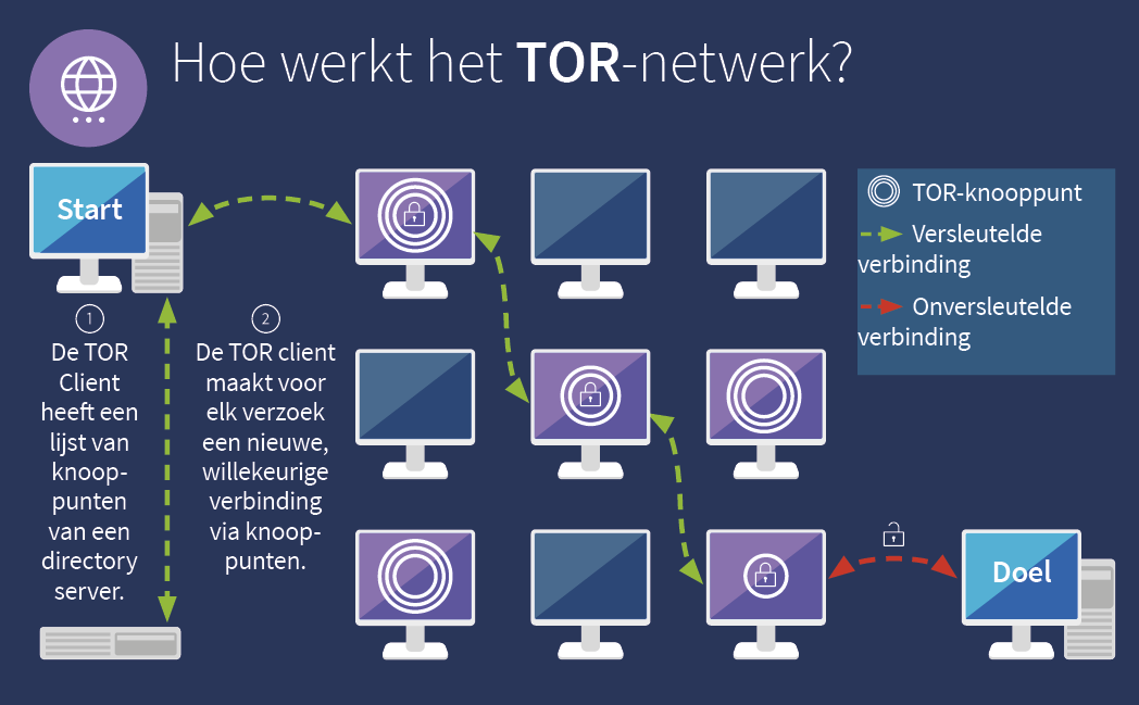 In het TOR-netwerk wordt een verzoek altijd via nieuwe knooppunten verzonden.