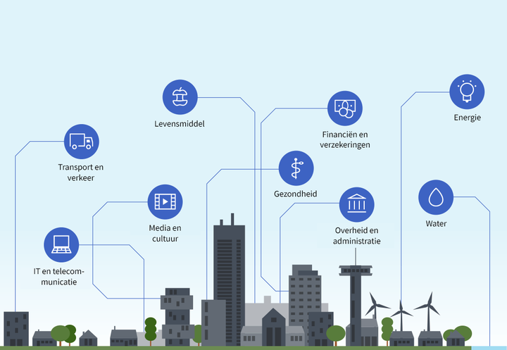 Deze industrieën behoren tot de "vitale infrastructuur"