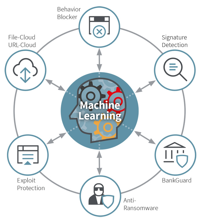 G DATA Endpoint Security beschermt met vele proactieve technologieën van de volgende generatie. Infographic over de volgende generatie technologieën van G DATA