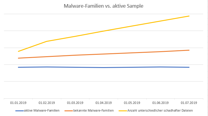 The number of malware families remains constant - the number of variants is increasing rapidly. 