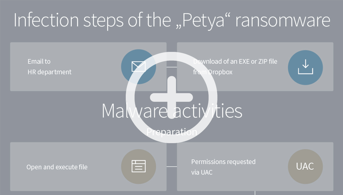 Infographic over de infectiestrategie van de 'Petya'-ransomware Infographic over de infectiestrategie van de 'Petya'-ransomware